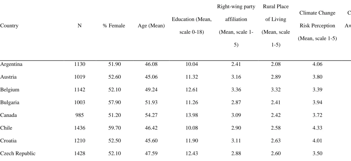 Table 1. Descriptive statistics of the country-specific samples and individual-level predictors used in the multilevel structural equation modelling  mediation analyses (data source: ISSP Research Group, 2012; World Bank, 2015