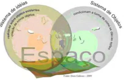 Figura 1 - A Definição de Espaço segundo Milton Santos 