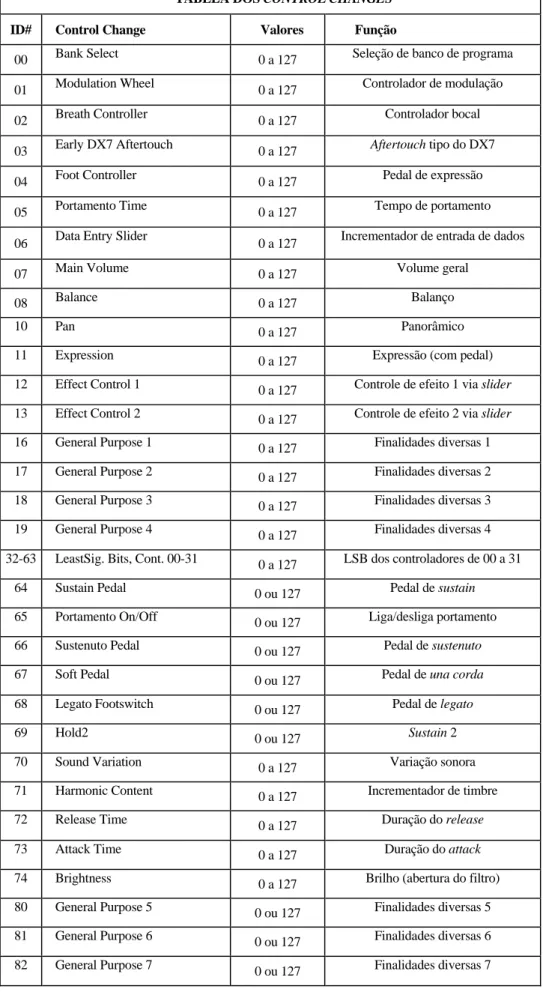 TABELA DOS CONTROL CHANGES 