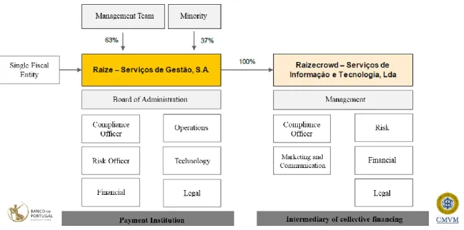 Figure 1 Company's organogram, translated 