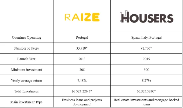 Table 1 Comparison between Raize and Housers 
