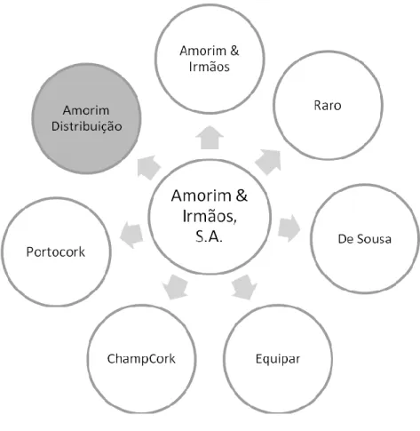 Figura 1 - Constituição da Amorim &amp; Irmãos, S.A. em Portugal. 