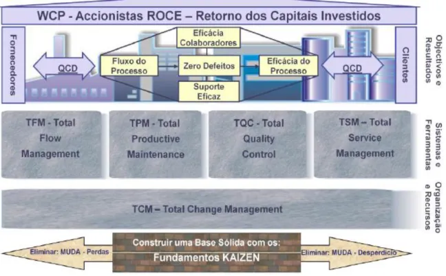 Figura 3 - Modelo Kaizen Management System. Retirado de (Kaizen Institute, 2007) 