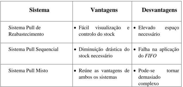 Tabela 1 – Vantagens e Desvantagens dos diferentes Sistemas Pull. 