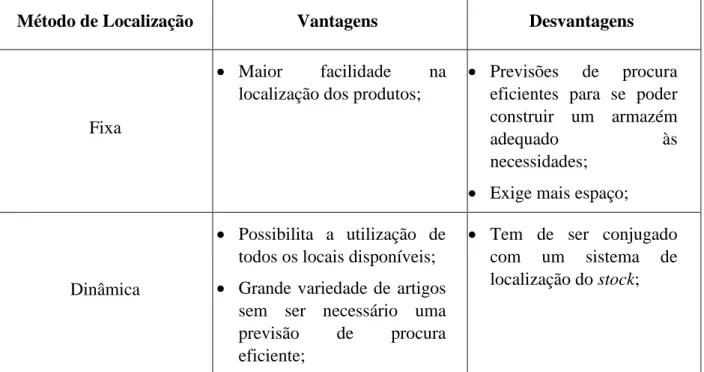 Tabela 2 - Vantagens e Desvantagens dos diferentes tipos de localização. 