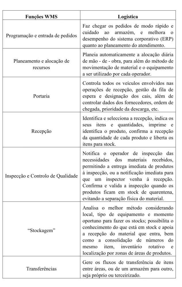 Tabela 1 – Funções gerais de um WMS 