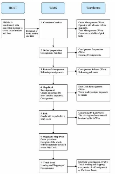 Figura 13 - Processo de saída do Cliente B – Tarefa 1 