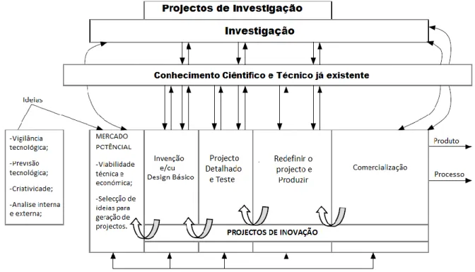 Figura 4 – Modelo da norma UNE 166002:2006 adaptado de Kline and Rosemberg (1986) (Mir &amp; Casadesús, 2010)