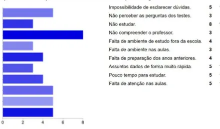 Gráfico 9 – Razões para as dificuldades de aprendizagem 