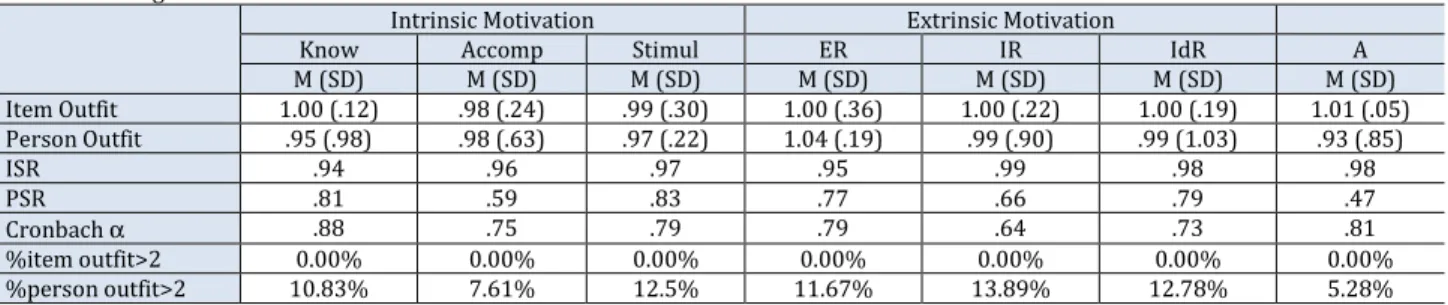 Table 1. Rating Scale Model statistics 