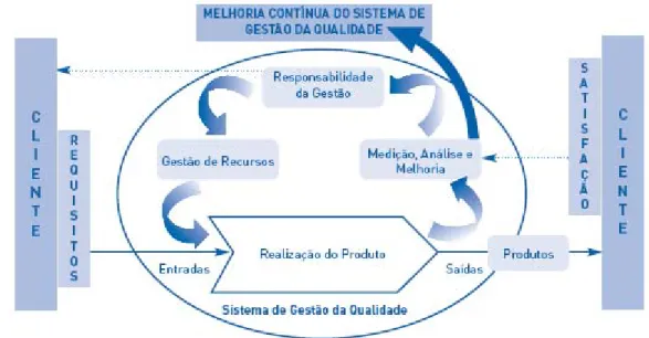 Figura 1 – Abordagem por processos 