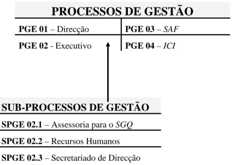 Tabela 1 – Processos de Gestão e Sub-processos de Gestão 