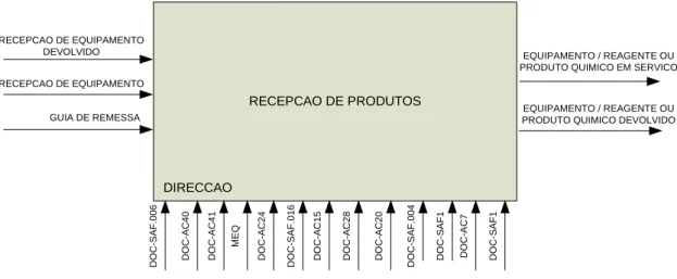 Figura 8 – Recepção de Produtos 