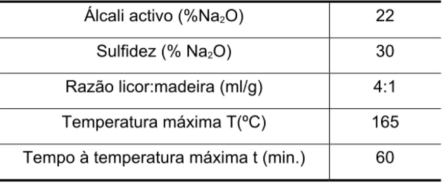 Tabela 1 – Condições operatórias do processo Kraft 
