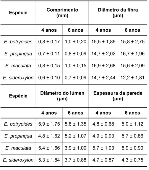 Tabela 2 – Caracterização biométrica das fibras de estilha proveniente das espécies de eucaliptos E