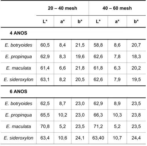 Tabela 5 – Medição da cor. Valores médios dos parâmetros L*a*b* determinados nas fracções 20 - 40  mesh e 40 - 60 mesh das espécies de eucalipto com 4 e 6 anos