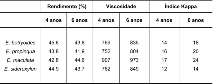 Tabela 6 – Valores médios do rendimento, viscosidade e índice Kappa das pastas kraft das espécies  de eucalipto com 4 e 6 anos 