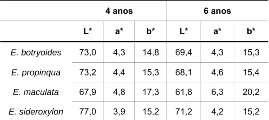 Tabela 7 – Medição da cor. Valores médios dos parâmetros L*a*b* da pasta proveniente das  espécies de eucalipto com 4 e 6 anos 