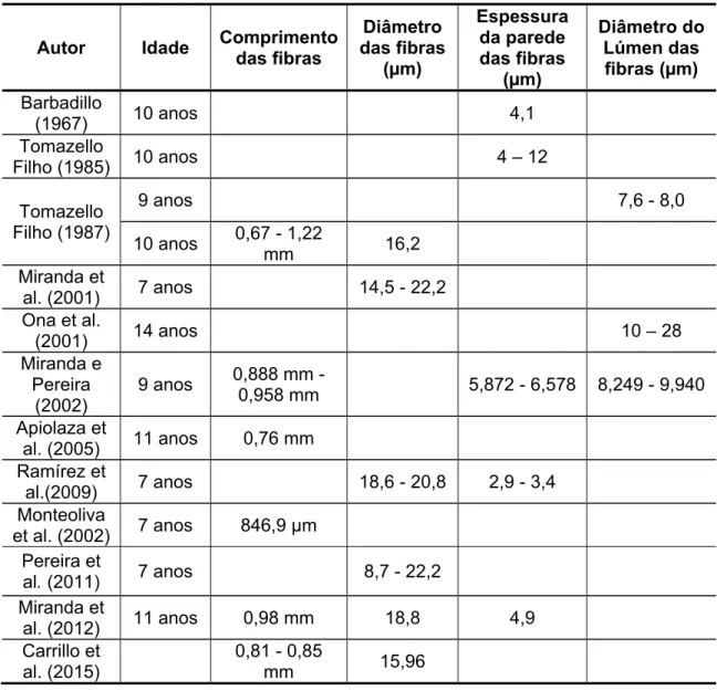 Tabela 8 – Valores da caracterização biométrica determinada por diferentes autores para E