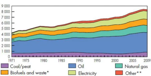 Fig. 2 - Fornecimento de energia primária no mundo, de 1971 a 2009 por combustível  (Mtoe) [2] 