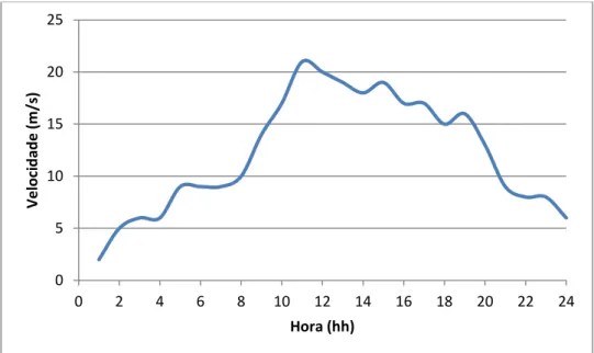Fig. 9 - Gráfico velocidade do vento ao longo de 24 horas, no Verão, em Lisboa [23] 