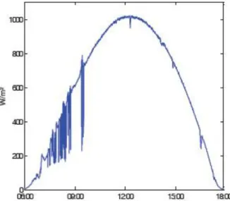 Fig. 10 – Variação da intensidade da radiação ao longo do dia, para um dia com pouca nebulosidade  [25] 