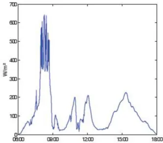 Fig. 11 Variação da intensidade da radiação ao longo do dia, para um dia com muita nebulosidade  [25] 