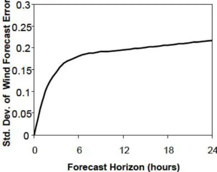Fig. 14 – Variação do erro de previsão da velocidade do vento em relação ao tempo [28] 