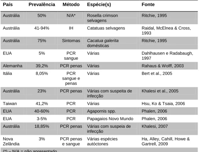 Tabela 3 - Prevalências de PBFD calculadas nalguns estudos 