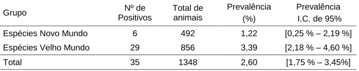 Tabela  5  –  Resultados  de  PCR  de  BFDV  agrupados  por  região  de  origem  da  espécie,  com  estimativas da respectiva prevalência e intervalos de confiança (I