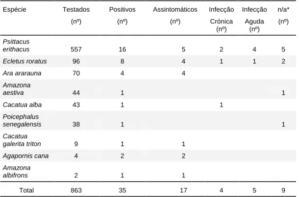 Tabela 7 – Resumo estatístico das espécies em que se observou infecção por BFDV 
