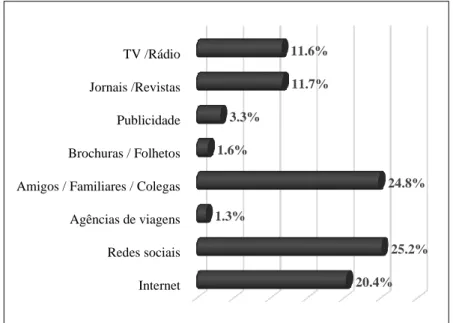 FIGURA 4 - Fontes de Informação 