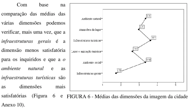 FIGURA 6 - Médias das dimensões da imagem da cidade 