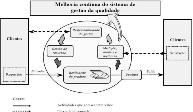 Figura 2.3. Modelo de um sistema de gestão da qualidade baseado em processos. 