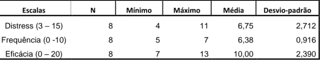 Tabela 1  Análise descritiva dos resultados das escalas de distress, frequência e eficácia, nas  crianças