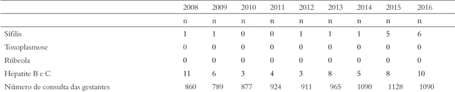 Tabela 1 – Prevalência de doenças infecciosas em gestantes do extremo oeste de Santa Catarina, no período de 2008 a 2016 2008 2009 2010 2011 2012 2013 2014 2015 2016 n n n n n n n n n Sífilis 1 1 0 0 1 1 1 5 6 Toxoplasmose 0 0 0 0 0 0 0 0 0 Rúbeola 0 0 0 0