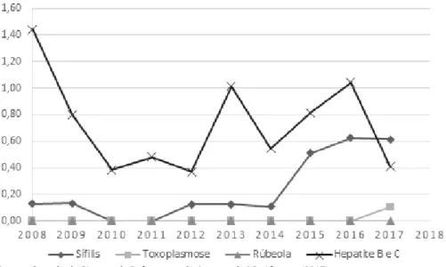 Gráfico 2 – Percentual de doenças infeciosas em gestantes no Extremo-Oeste de Santa Catarina no  período de 2008 a 2016