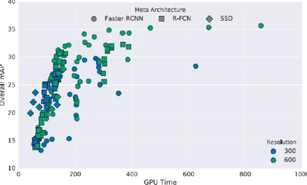 Figure 3.2: Effect of image resolution in the overall mAP using different meta- meta-architectures [20]