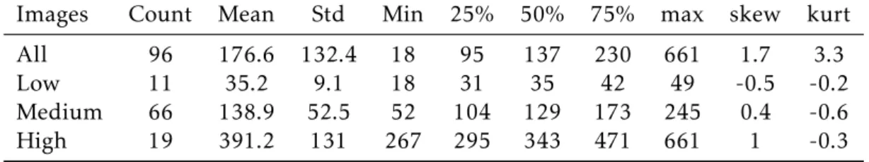 Table 4.2: Descriptive statistics related to the number of cells in input images