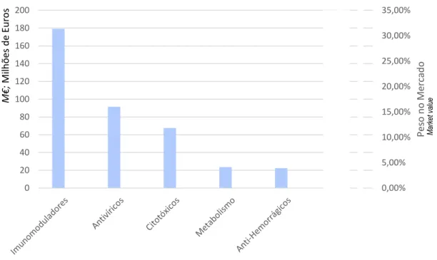 Figura 4. Top 5 dos grupos terapêuticos com mais encargos (janeiro – maio 2019) em Milhões €  Dados:  INFARMED, I.P 