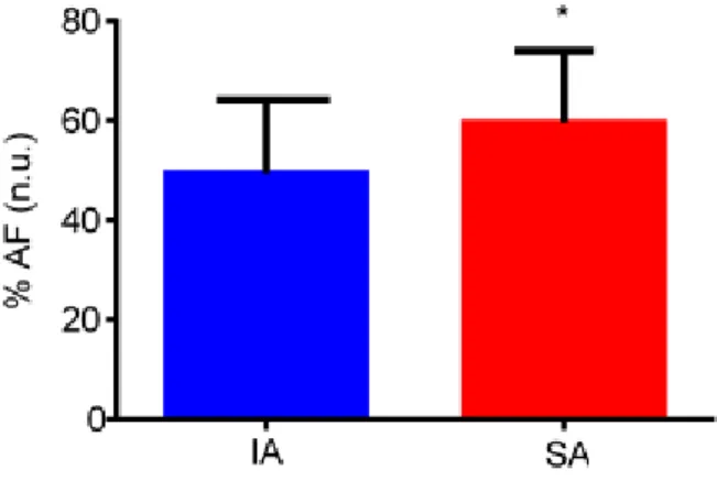 Gráfico 2 – Banda de AF normalizada em repouso nos grupos estudados
