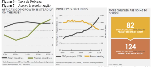 Figura 5 – Crescimento do PNB em África  Figura 6 – Taxa de Pobreza 