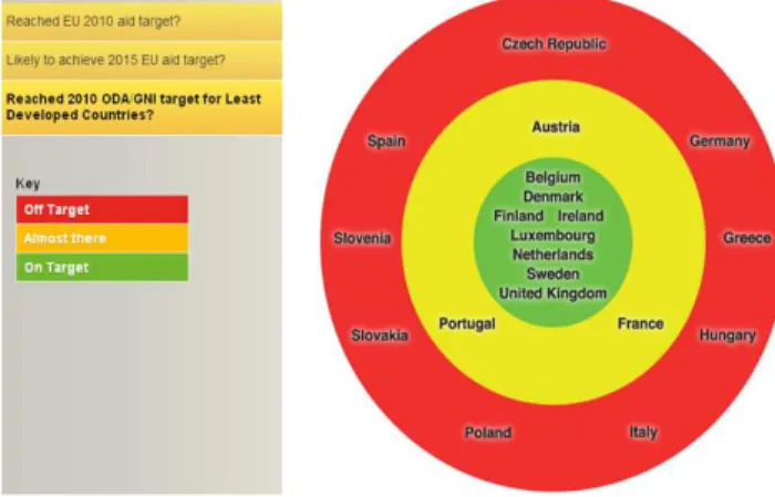 Figura  10  –  Países  que  atingiram  a  meta  em  termos  de  APD/RNB  para  2010  para  os  Países  Menos  Desenvolvidos 