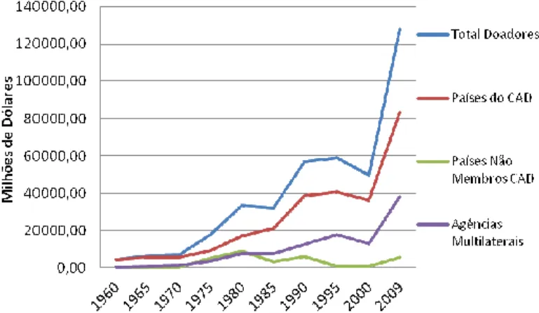 Figura 20 - Ajuda Pública ao Desenvolvimento por tipo de doadores entre 1960 e 2009 