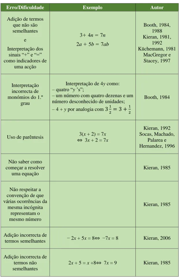 Tabela 1 - Erros e dificuldades dos alunos na resolução de equações do 1.º grau (Ponte, Branco e Matos, 2009) 
