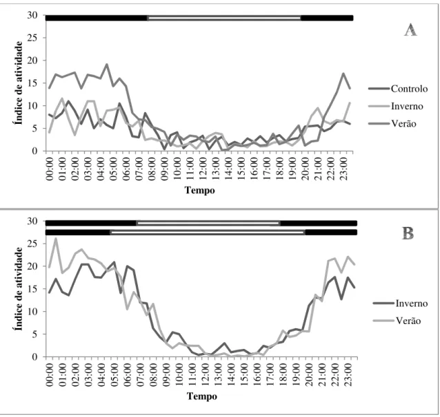 Figura 7. Padrão diário de atividade do musaranho-comum (C. russula) em condições controladas (fotoperíodo  12-12h; temperatura ambiente 19  ±  1 °C; A) e em condições naturais (B)