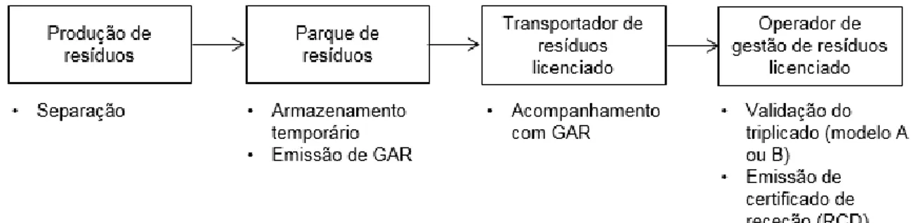 Figura 2.4 Processo de transferências de resíduos 