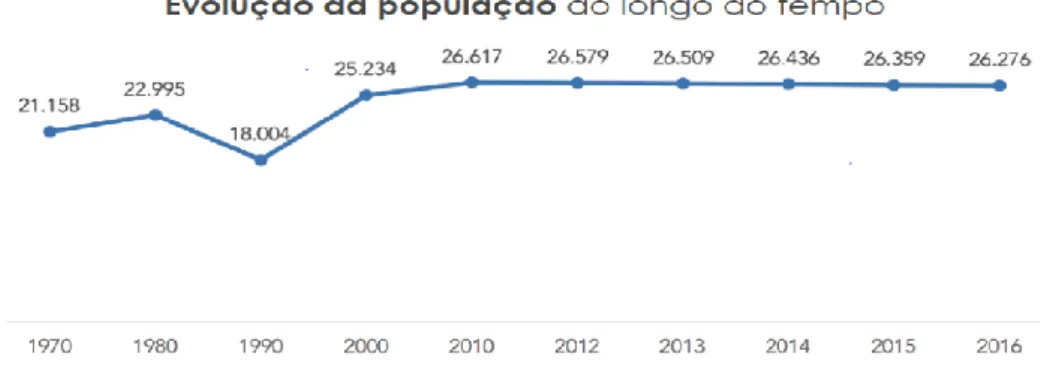 Gráfico 1. Evolução da população do concelho ao longo do tempo  Fonte: INE-CV, 2016 