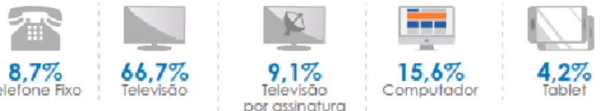 Figura 10. Acesso às Tecnologias da Informação e Comunicação  Fonte: INE-CV, 2016 