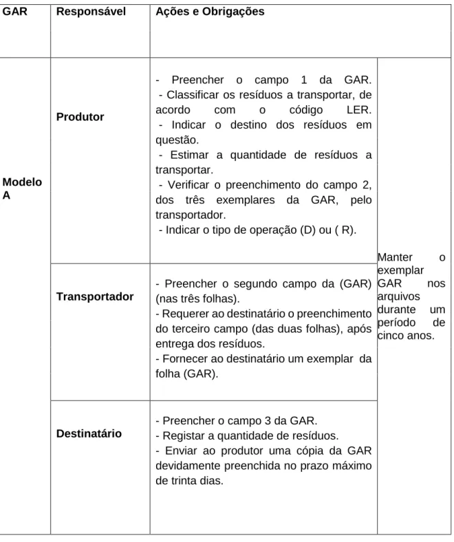 Tabela 2: Procedimento de utilização de  GAR ( Modelo A) 